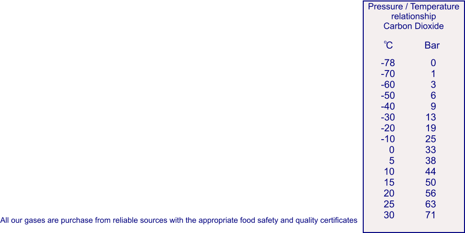 All our gases are purchase from reliable sources with the appropriate food safety and quality certificates Pressure / Temperature relationship  Carbon Dioxide o C Bar -78 -70 -60 -50 -40 -30 -20 -10    0    5  10  15  20  25  30    0    1    3    6    9  13  19  25  33  38  44  50  56  63  71