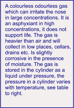 A colourless odourless gas which can irritate the nose in large concentrations. It is an asphyxiant in high  concentrations, it does not support life. The gas is  heavier than air and will  collect in low places, cellars, drains etc. Is slightly  corrosive in the presence of moisture. The gas is stored in the cylinder as a liquid under pressure, the  pressure in a cylinder varies with temperature, see table  to right.