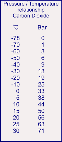 Pressure / Temperature relationship  Carbon Dioxide o C Bar -78 -70 -60 -50 -40 -30 -20 -10    0    5  10  15  20  25  30    0    1    3    6    9  13  19  25  33  38  44  50  56  63  71